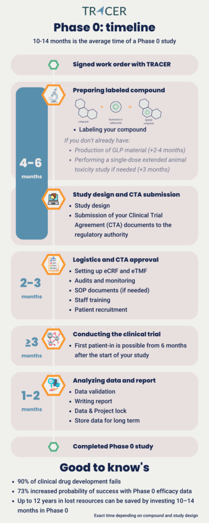 How long is Phase 0 in clinical trials? | TRACER