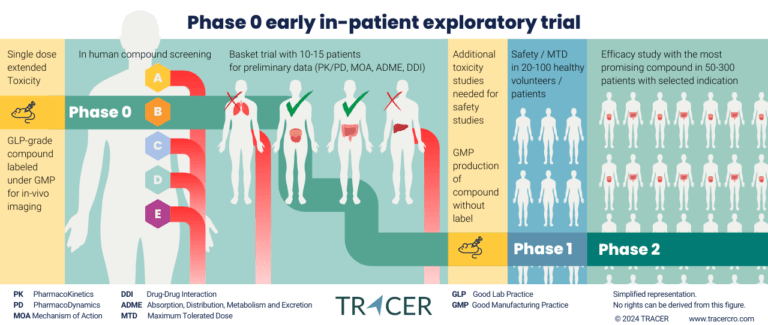 Early phase clinical trials | Fastest in-patient | TRACER