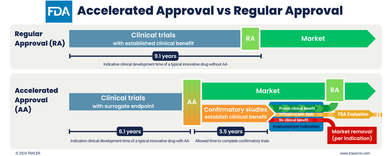 fda accelerated approval vs regular approval