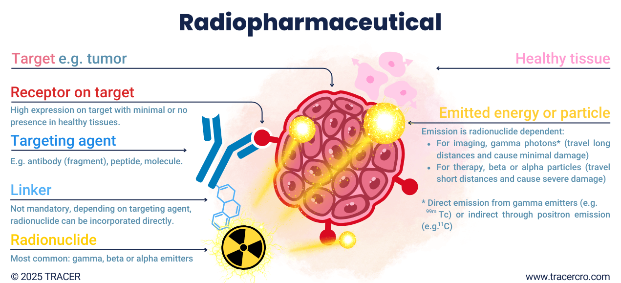 Radiopharmaceutical