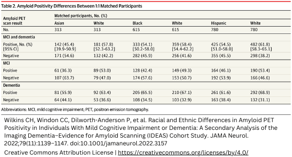 Amyloid PET Positivity ethnic diversity