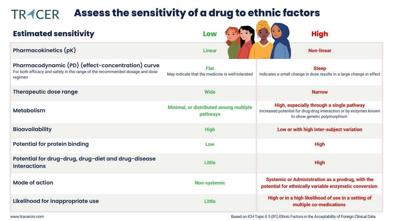 ICH E5 Sensitivity of a drug to ethnic factors table